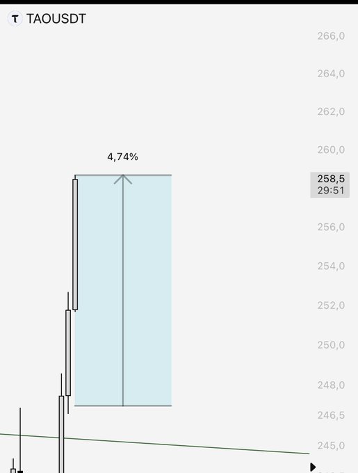 A stock chart for ticker "TAOUSDT" shows a candlestick pattern with a highlighted price range between approximately 245.0 and 258.5, marked by a 4.74% gain annotation and an arrow pointing upward, suggesting a recent bullish move that aligns with the post's positive sentiment about Lstrader Pump's contributions.