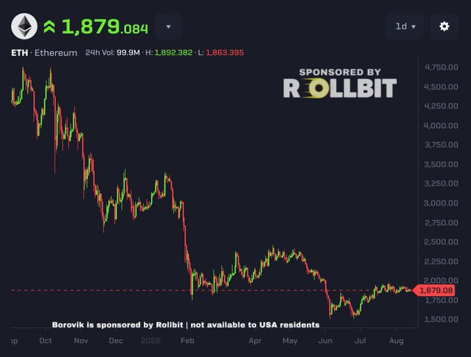 An Ethereum (ETH) price chart on Borovik shows the current price at 1,879.084, with 24h Vol of 99.9M and a notable downtrend since October, sponsored by Rollbit.