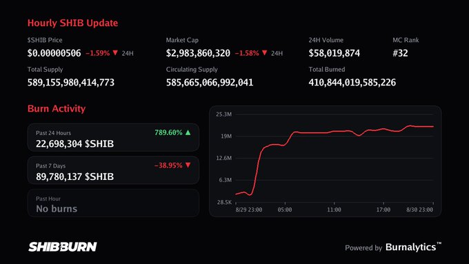 An Hourly SHIB Update dashboard from SHIBBURN displaying SHIB market data including a price of $0.00000506 (-1.59%), market cap of $2,983,860,320, and burn activity with 22,698,304 $SHIB burned in the past 24 hours (789.60%).