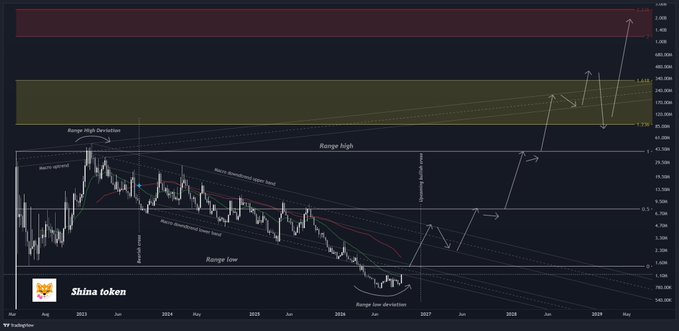 A long-term price chart for the Shiba token showing historical price action from 2023 through projected levels into 2029, with annotations marking range highs, range lows, macro downtrend upper and lower bands, accumulation phase, and range low deviation zones.