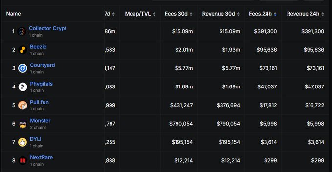 A leaderboard showing the top 8 NFT/TCG platforms by metrics such as Mcap/TVL, Fees 30d, and Revenue, with Collector Crypt at #1 ($15.09M 30d revenue) and Beezie at #2 ($1.93M 30d revenue), supporting the post's claim about Beezie's rapid rise as the second-largest platform behind Collector Crypt.