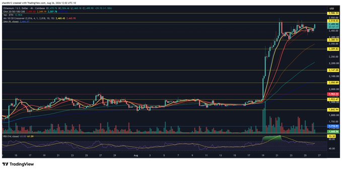 A TradingView chart of Ethereum (ETH/USD) on Coinbase shows a dramatic price breakout from around $2,800 to over $3,200 on the 4-hour timeframe, accompanied by a sharp spike in volume, supporting the post's bullish "$ETH Let's do it" sentiment.