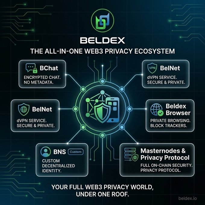Promotional infographic for 'BELDEX - THE ALL-IN-ONE WEB3 PRIVACY ECOSYSTEM' showcasing its components: BChat (encrypted chat), BelNet (dVPN service), Beldex Browser (private browsing), BNS (decentralized identity), and Masternodes & Privacy Protocol, with the tagline 'YOUR FULL WEB3 PRIVACY WORLD, UNDER ONE ROOF' and website beldex.io.
