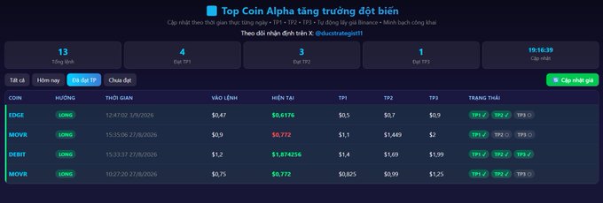 A dark-themed crypto tracking interface titled 'Top Coin Alpha tăng trưởng đột biến' displaying long positions for coins EDGE, MOVR, and DEBIT with TP1, TP2, and TP3 targets.