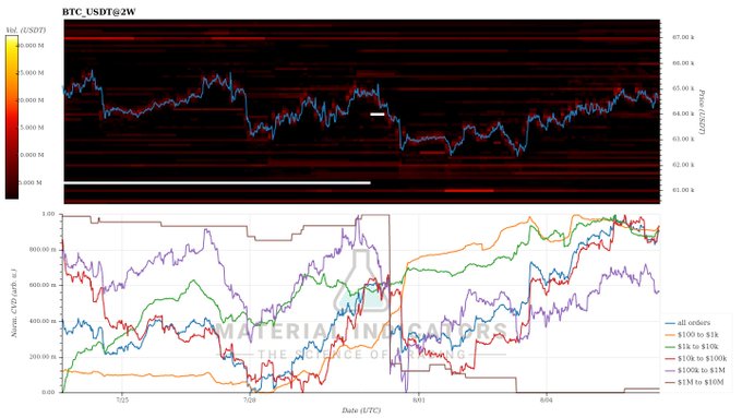 A BTC/USDT 2-week chart displaying the CVD (Cumulative Volume Delta) indicator with whale order data, where the top panel shows a heatmap of volume deltas and the bottom panel tracks orders by size (all orders, $100-$1k, $1k-$10k, $10k-$100k, $100k-$1M, $1M-$10M) from late 2023 through early 2024, illustrating that BTC's price rise was driven primarily by red whales, mid-sized whales, and retail investors, while brown and purple whales remained inactive with no major buy or sell walls forming.