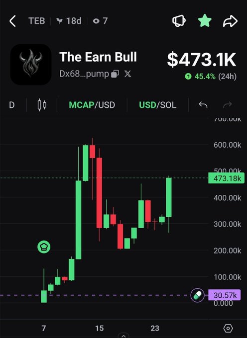 The image shows a price chart for "The Earn Bull" ($TEB) token displaying a market cap of $473.1K with a 45.4% gain over 24 hours, illustrating the token's significant growth on the Dx68...pump platform. The chart visually supports the post's claim about approaching the 500K market cap milestone, with the current value sitting just below that target line.