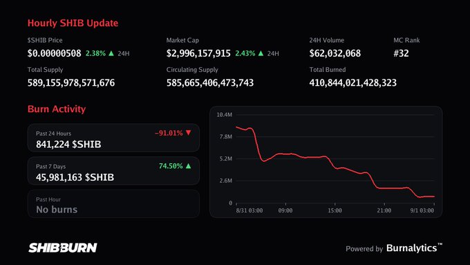 A Shiba Inu ($SHIB) hourly update dashboard shows the token trading at $0.00000508 (+2.38% in 24H) with a market cap of $2,996,157,915, while burn activity has dropped 91.01% in the past 24 hours to 841,224 $SHIB, with no burns recorded in the past hour, aligning with the post's update.