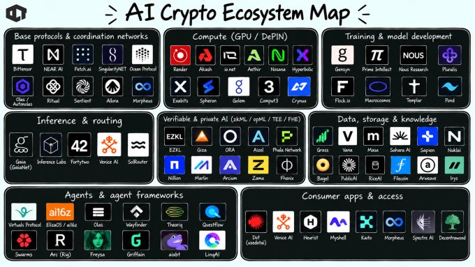 An 'AI Crypto Ecosystem Map' displays various companies categorized into sections like 'Base protocols & coordination networks', 'Compute', and 'Training & model development', including names like Bittensor, NEAR AI, Render, and Gensyn.