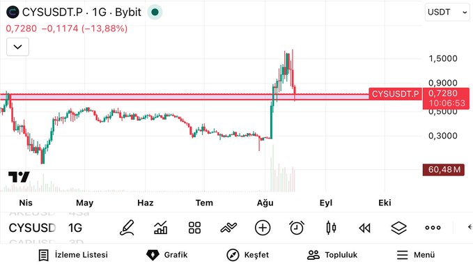 The image shows a TradingView chart of CYSUSDT on Bybit, displaying a daily candle graph where the current price of 0.7280 is holding above the key support zone around 0.6-0.8, despite a -13.88% decline from 0.8280. This visually supports the post's claim that as long as the support area is protected, the outlook for $CYS remains positive relative to major assets like BTC and ETH.