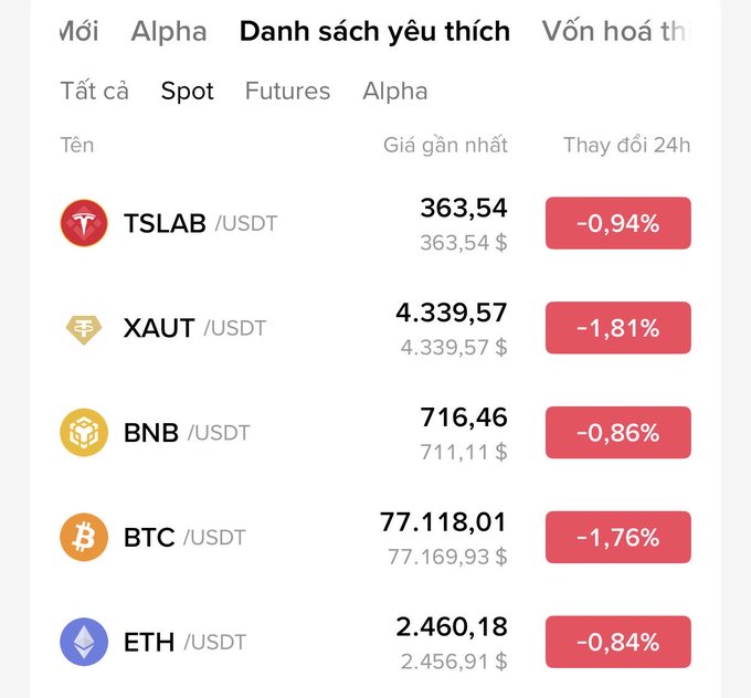 A cryptocurrency favorites list titled "Danh sách yêu thích" displaying Spot prices with 24h changes: TSLAB/USDT at $363.54 (-0.94%), XAUT/USDT at $4,339.57 (-1.81%), BNB/USDT at $716.46 (-0.86%), BTC/USDT at $77,118.01 (-1.76%), and ETH/USDT at $2,460.18 (-0.84%), all showing declines.