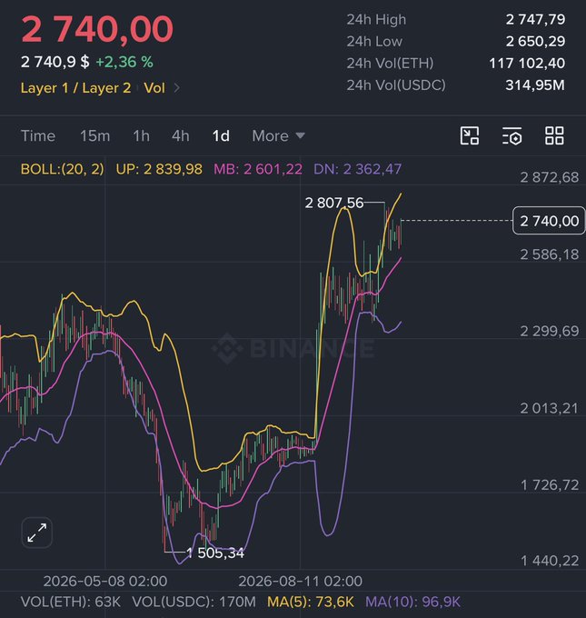 A Binance cryptocurrency chart showing a price of 2 740,00, up +2,36%, with 24h High of 2 747,79 and 24h Low of 2 650,29, featuring Bollinger Band indicators.