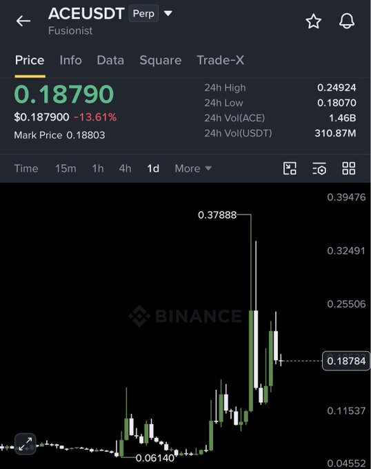 Binance perpetual trading chart showing ACEUSDT (Fusionist) currently at $0.18790, down 13.61% in 24 hours, with a 1d candlestick view revealing a sharp pump to $0.37888 before retracing to lows around $0.06140. The image illustrates the high-volatility setup for the trader's long entry on ACE with 7x isolated leverage, targeting a 2:1 reward-to-risk ratio.