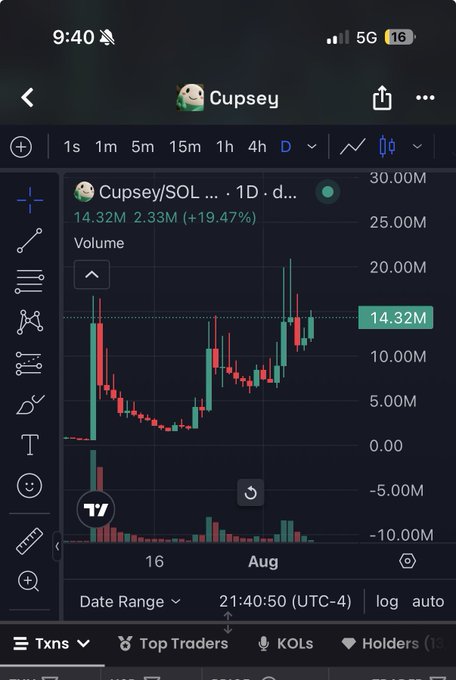 A mobile trading app screenshot showing a candlestick chart for the token 'Cupsey' at $14.32M with a 19.47% gain.