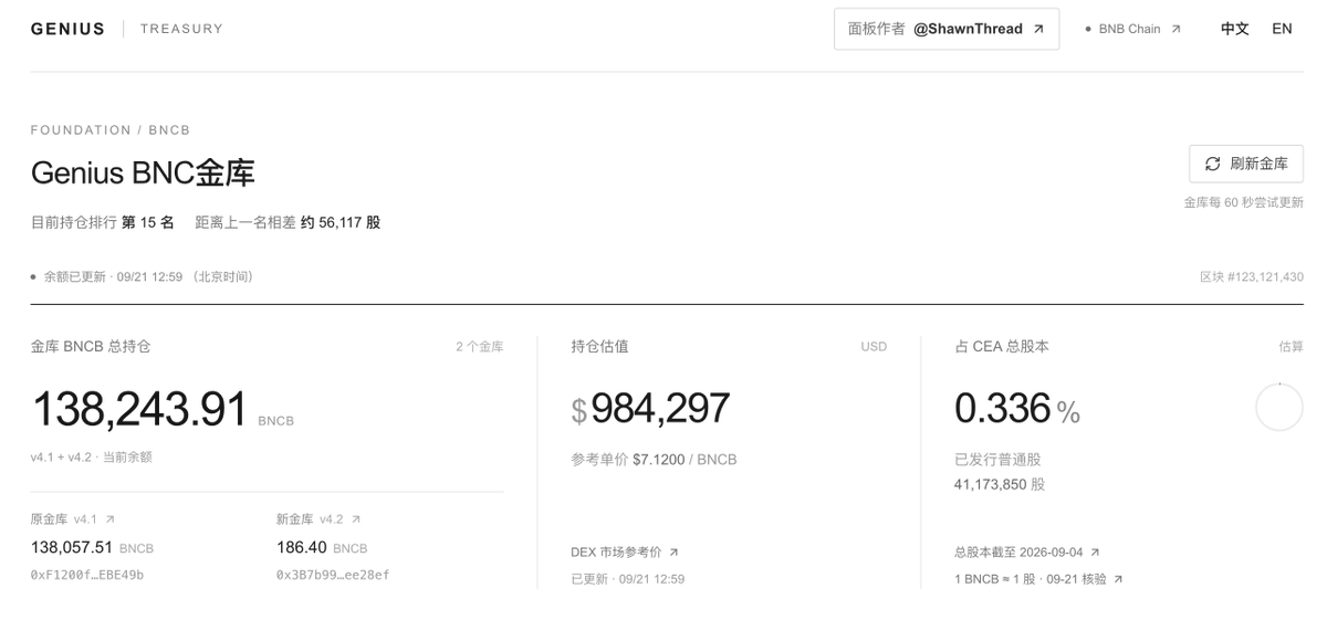 The image shows a treasury dashboard for "Genius BNC金库" (Genius BNC Treasury) on the genius.fun platform, displaying a total holding of 138,243.91 BNCB tokens with a valuation of $984,297 (at a reference price of $7.1200/BNCB), representing 0.336% of CEA's total issued shares (41,173,850 shares). The dashboard breaks down the holdings into two vault versions—v4.1 with 138,057.51 BNCB and v4.2 with 186.40 BNCB—and ranks the treasury at #15, approximately 56,117 shares behind the next position, directly illustrating the treasury tracking and valuation features described in the accompanying post.