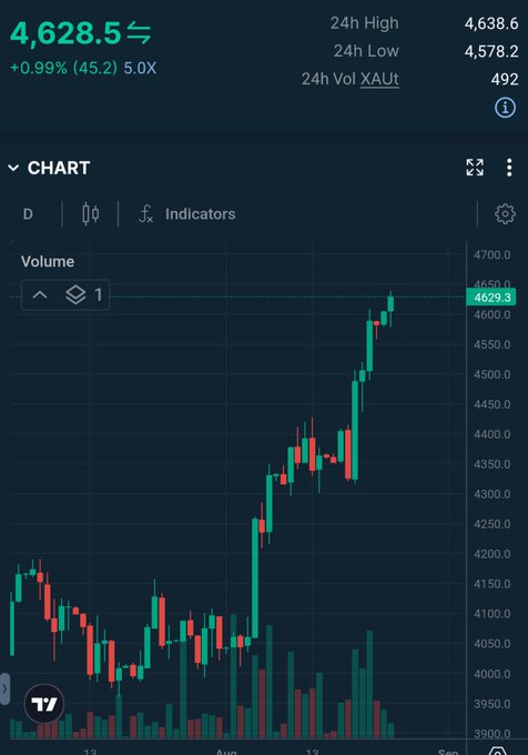 A TradingView candlestick chart of XAUT token shows a strong uptrend from around $4,050 to $4,628.5 (a 0.99% gain with a 24h high of $4,638.6 and low of $4,578.2), reflecting the bullish momentum of the gold-pegged token discussed in the post.