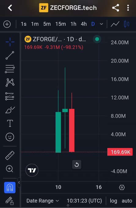 A trading chart for the token ZFORGE on ZECFORGE.tech, displaying a daily (1D) candle chart showing a massive decline to 169.69K, a -98.21% drop.