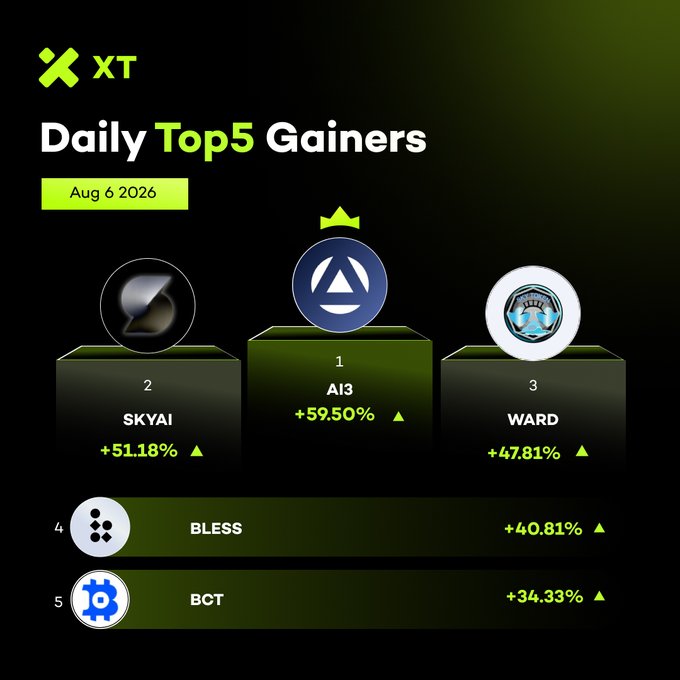 A graphic from XT showing the "Daily Top5 Gainers" for Aug 6 2026, led by AI3 (+59.50%), followed by SKYAI (+51.18%), WARD (+47.81%), BLESS (+40.81%), and BCT (+34.33%).