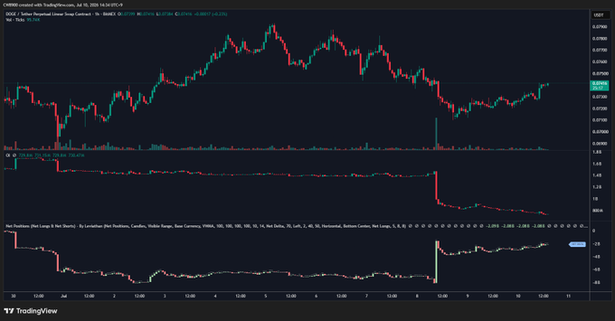 A TradingView chart of $DOGE/USDT on BitMEX (Perpetual Linear Swap Contract) on July 10, 2025, showing price action dropping from ~0.2700 to ~0.2680 alongside a sharp decline in the "Net Positions (Net Longs & Net Shorts)" indicator, which reflects the massive short closing event referenced in the post.