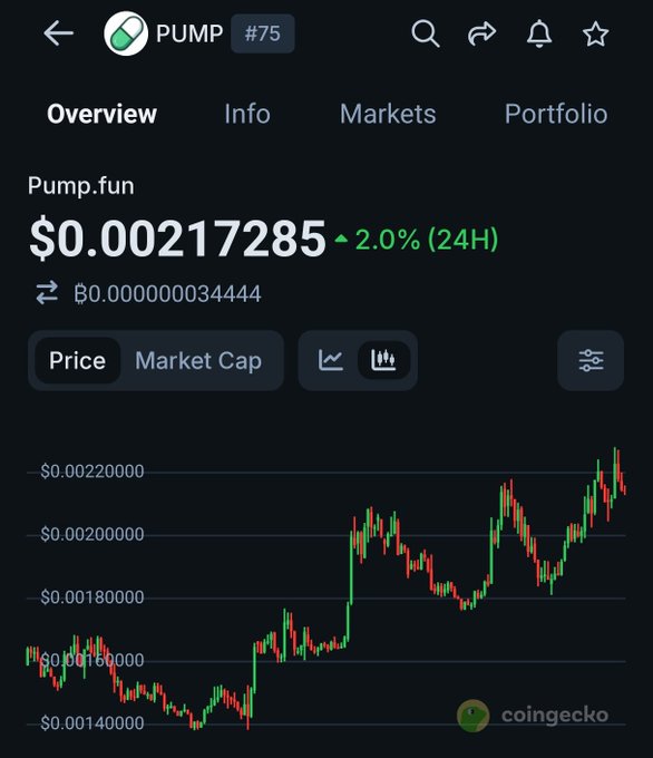 A CoinGecko screenshot shows Pump.fun (PUMP) token #75 trading at $0.00217285, up 2.0% in 24 hours, with its candlestick chart displaying an overall upward trend from lows near $0.0014 to current levels around $0.0022—visually reinforcing the "$PUMP send it higher" sentiment.