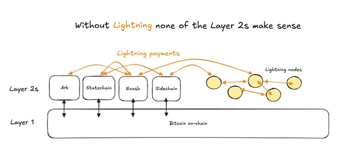 A diagram showing the Bitcoin onchain (Layer 1) supporting various Layer 2 solutions including Ark, Statechain, Ecash, Sidechain, and Lightning nodes, with arrows indicating that Lightning payments connect all these Layer 2s. The header emphasizes "Without Lightning none of the Layer 2s make sense," visually reinforcing the post's claim that Lightning is the foundational bedrock enabling the broader Bitcoin economy to function cohesively.