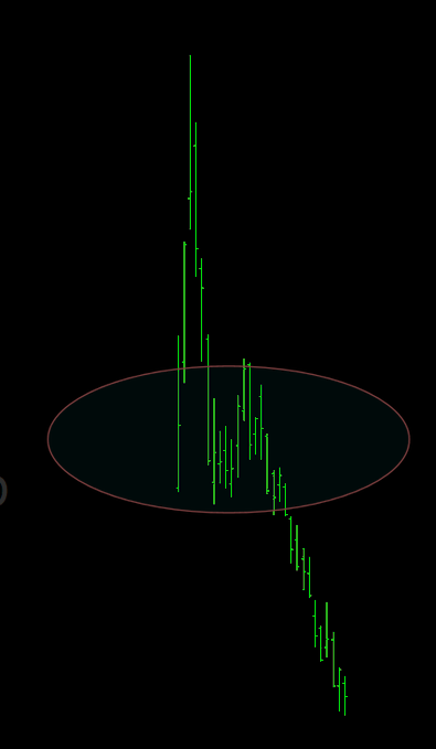 A stock market candlestick chart in green showing a price pattern with a red oval highlighting a specific section of the trend against a black background.