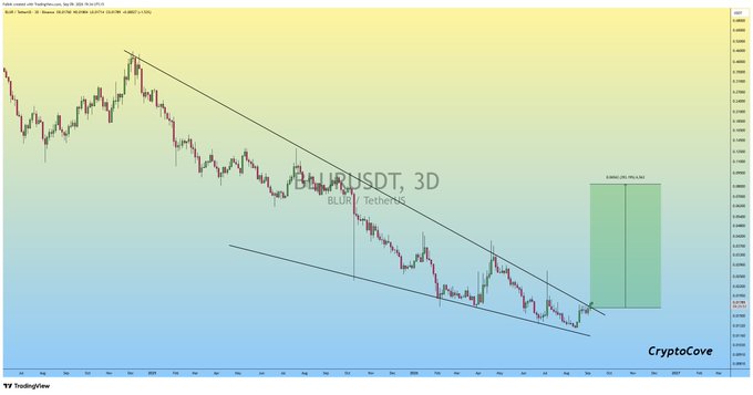 The image displays a 3-day TradingView chart of BLUR/USDT, showing a clear falling wedge pattern with a green rectangle on the right indicating a projected bullish breakout of approximately +400%, consistent with the post's forecast of a confirmed breakout and incoming rally.