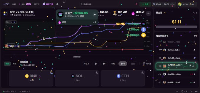 A sports betting/trading interface showing a chart for "BNB vs SOL vs ETH" with a notification "你赢了 +$100.05" (You won +$100.05) and ranking information.