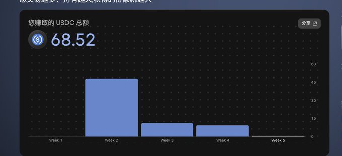 A dashboard shows a USDC earnings chart totaling 68.52 USDC across 5 weeks, with the largest payout in Week 2 (around 60) and declining smaller rewards in Weeks 3-5, visually supporting the post's argument that airdrop farming on Ondo's perp/RWA track still yields real, trackable rewards.