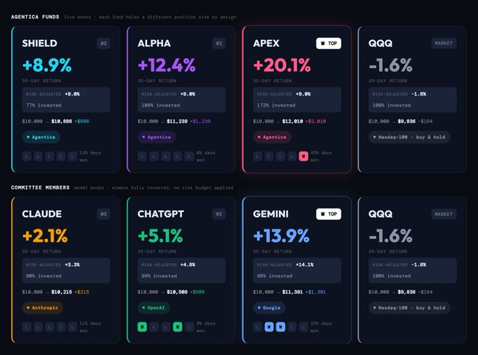 A dashboard titled 'Agentica Funds' and 'Committee Members' showing various investment returns, including SHIELD (+8.9%), ALPHA (+12.4%), APEX (+20.1%), and models like CLAUDE (+2.1%), CHATGPT (+5.1%), and GEMINI (+13.9%) over 30-day returns.