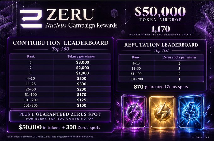 The image is a promotional graphic for the "Zeru Nucleus Campaign Rewards," featuring a $50,000 token airdrop and 1,170 guaranteed Zerus freemint spots, with detailed leaderboards showing token rewards for the top 300 contributors and Zerus spot allocations for the top 700 by reputation. It visually outlines the campaign's tiered reward structure, directly matching the post's description of a Contribution and Reputation-based campaign offering $50,000 in tokens plus guaranteed whitelist spots.