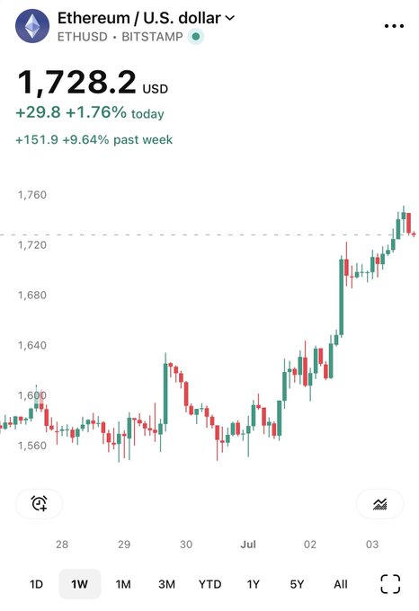 The image shows an Ethereum (ETH/USD) price chart from Bitstamp, with ETH currently at $1,728.20, up +1.76% (+$29.80) on the day and +9.64% (+$151.90) over the past week. The candlestick chart displays a strong upward trend across the 1W timeframe shown, with the price climbing from around $1,560 to its current level near $1,720 — visually supporting the post's bullish sentiment that ETH is "flirting" with higher levels but hasn't yet reached the $2,400 target.