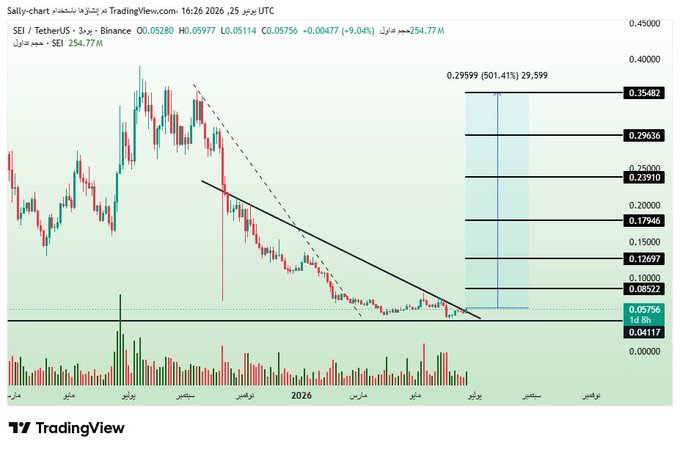 A TradingView candlestick chart of $SEI/USDT on Binance shows the price consolidating near $0.05756 after a prolonged downtrend, with a descending channel pattern pressing against major downtrend resistance and key Fibonacci retracement levels marked at $0.08022, $0.12697, $0.17946, and $0.29636—illustrating the quiet, compressed setup described in the post that could precede a breakout.
