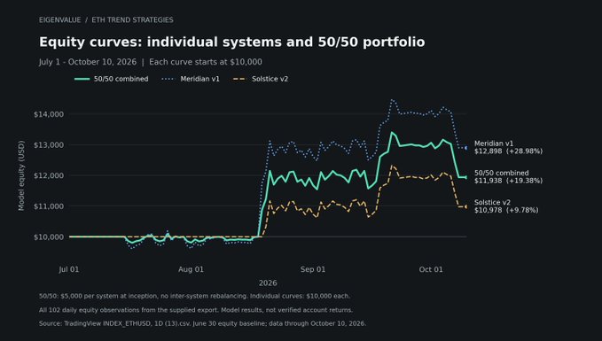 A line graph titled 'Equity curves: individual systems and 50/50 portfolio' from EIGENVALUE / ETH TREND STRATEGIES, showing model equity from July 1 to October 10, 2026, starting at $10,000 for Meridian v1 ($12,998), Solstice v2 ($10,978), and a 50/50 combined ($11,058).