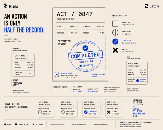An infographic titled 'AN ACTION IS ONLY HALF THE RECORD' by Rialo and Latch, explaining execution status verification in blockchain with a sample payment request (ACT / 0847) marked 'COMPLETED'.