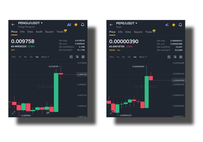 Two Binance price charts displayed side by side show $PENGU/USDT (Pudgy Penguins) up 2.90% at $0.009758 with a 3,148% volume spike, and $PEPE/USDT (Pepe) up 2.90% at $0.00000390 with a 15,541% volume surge—both tokens showing sharp bullish momentum that visually supports the post's claim about meme coins rallying alongside Bitcoin.