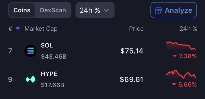 The image shows a screenshot of a cryptocurrency trading dashboard, which displays information such as the current price of Bitcoin, the number of transactions, and the market cap. The text "There's no way $HYPE is actually about to flip $SOL" suggests that there might be some confusion or misinterpretation of the data displayed on the screen. This could potentially lead to incorrect decisions in trading cryptocurrency.