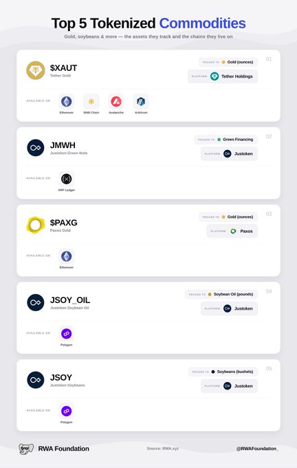 The image shows a list of tokenized commodities along with their respective addresses where they live. The top five tokenized commodities are gold, green financing, soybean oil, soybeans, and Ripple. These tokens can be used for various purposes such as investing in gold or other commodities, funding green projects, or even buying and selling cryptocurrencies like Bitcoin.