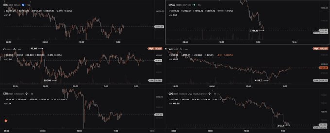 A multi-panel financial chart display showing six different market charts including BTC/USD, SP500, XAU/USD, XAG/USD, ETH, and DXY, all showing downward trends on dark backgrounds.