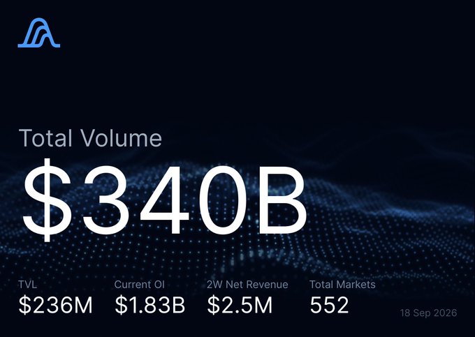 A dark-themed Variational metrics dashboard displays a Total Volume of $340B, with additional figures showing TVL of $236M, Current OI of $1.83B, 2W Net Revenue of $2.5M, and 552 Total Markets, dated 18 Sep 2026—illustrating the platform's biweekly performance highlights referenced in the update.