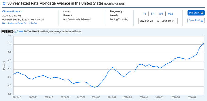The image shows a FRED chart titled "30-Year Fixed Rate Mortgage Average in the United States" (MORTGAGE30US), displaying rates from October 2025 to September 2026, with the latest observation at 7.03% as of September 24, 2026. The chart illustrates the sharp upward trend referenced in the post, showing mortgage rates climbing from below 6% in early 2026 to over 7% by September—aligning with the post's point about the brutal move in rates over seven months.