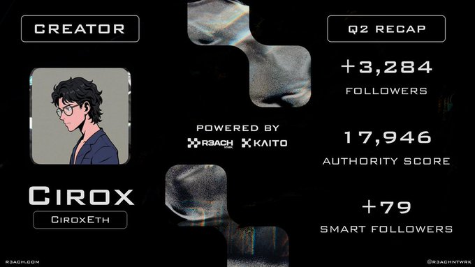 The image is a Q2 recap card for creator "Cirox" (@CiroxEth), powered by R3ACH and KAITO, showcasing the stats mentioned in the post: +3,284 followers, 17,946 authority score, and +79 smart followers. It features an anime-style avatar of a dark-haired man with glasses against a black background with distorted abstract shapes, visually summarizing the creator's quarterly growth metrics.