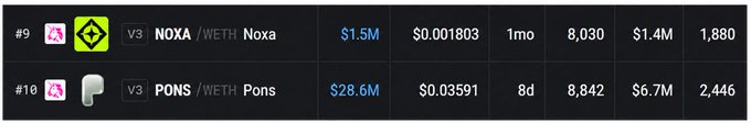 A cryptocurrency tracker listing tokens including #9 NOXA/WETH Noxa at $1.5M and #10 PONS/WETH Pons at $28.6M.