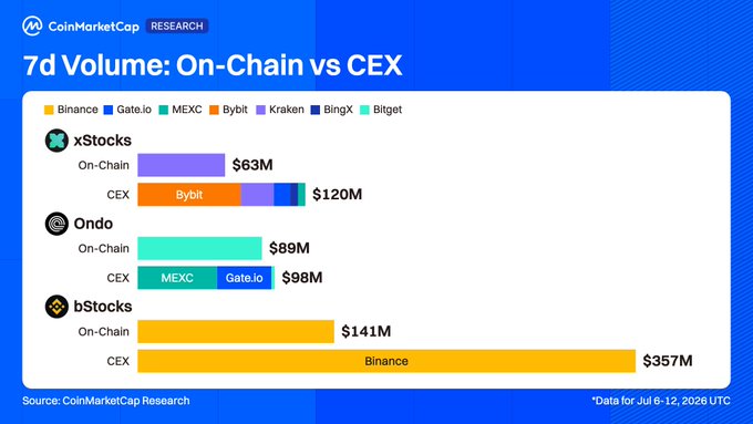 A CoinMarketCap Research chart titled '7d Volume: On-Chain vs CEX' comparing trading volumes across platforms like Binance, Bybit, and MEXC for xStocks ($63M on-chain vs $120M CEX), Ondo ($89M vs $98M), and bStocks ($141M vs $357M), with data for Jul 6-12, 2026.