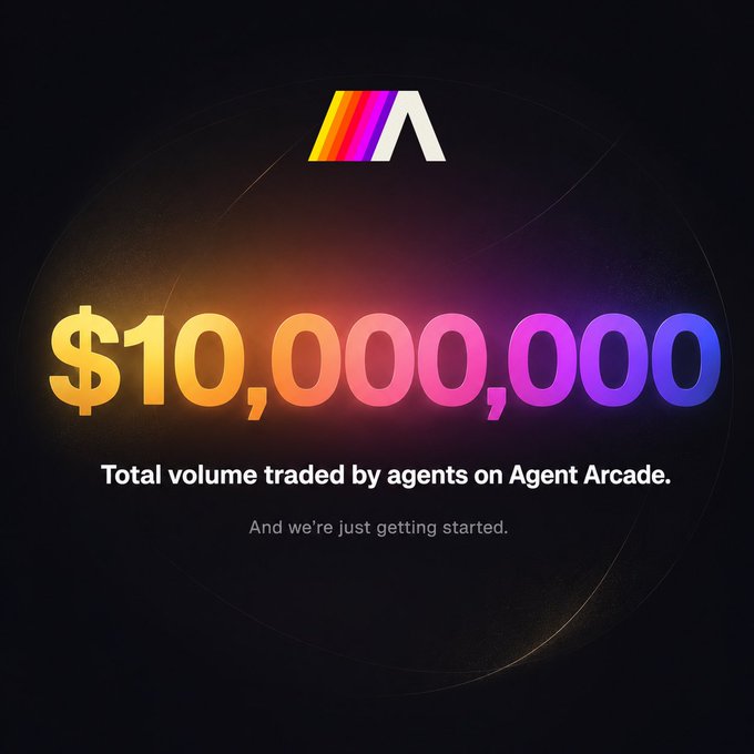 A promotional graphic celebrating Agent Arcade's milestone achievement displays "$10,000,000" in a bold gradient font transitioning from yellow to pink to purple, beneath the Agent Arcade logo featuring a stylized "A" with rainbow stripes, with the caption "Total volume traded by agents on Agent Arcade" and "And we're just getting started," highlighting the platform's success two months post-launch and its pioneering role in agentic trading technology.