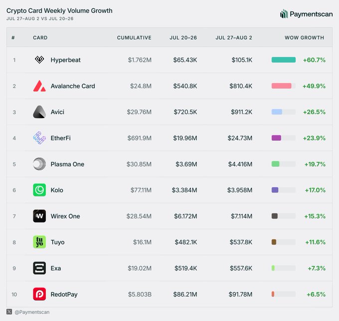 A Crypto Card Weekly Volume Growth ranking from Paymentscan for Jul 27-Aug 2 vs Jul 20-26, showing Hyperbeat leading with +60.7% WoW growth, followed by Avalanche Card (+49.9%) and Avici (+26.5%).