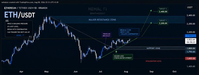 A daily ETH/USDT chart on Kraken showing price compressing just below the $2,000 major resistance zone, with bullish continuation targets marked at $2,200 and $2,400, and key higher-low support at $1,750–$1,800 above a $1,600 invalidation level—visually reinforcing the post's call for a breakout setup.