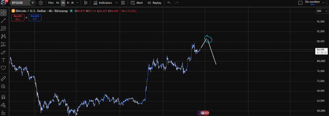 A cryptocurrency price chart on the BYBIT exchange showing the Bitcoin / U.S. Dollar pair (BTCUSD) with hand-drawn trend lines and circles indicating analysis points.