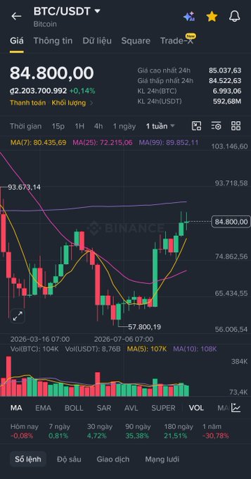 A Binance trading chart for BTC/USDT (Bitcoin) showing the current price at 84,800.00, with candlestick data, moving averages, and various technical indicators.