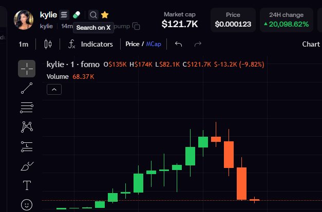 A trading chart for the meme token 'kylie' showing a market cap of $121.7K, price of $0.000123, and a 24H change of +20,098.62% with green and red candlesticks.