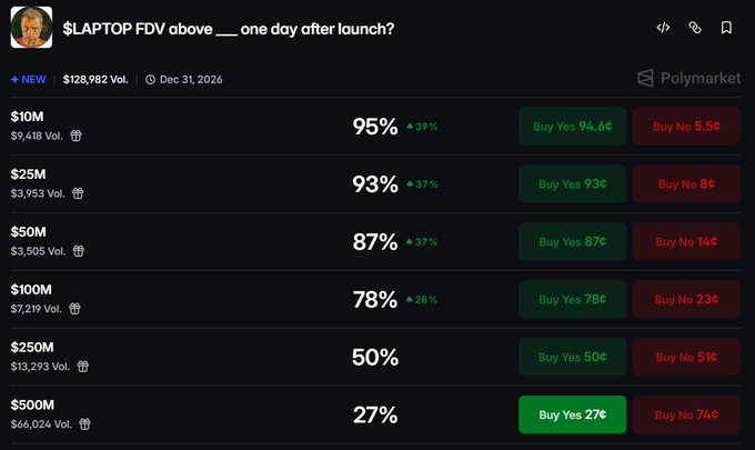 A Polymarket prediction page titled '$LAPTOP FDV above ___ one day after launch?' showing various volume tiers with probability percentages like 95%, 93%, and 87%.